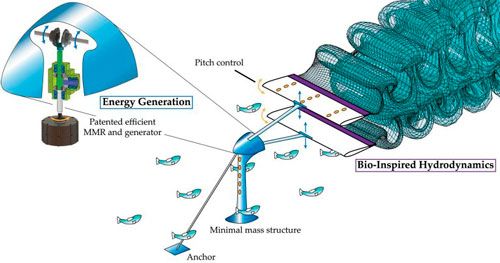 Energia hidrocinética gera energia sem represar os rios