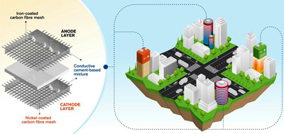 Bateria de cimento promete armazenar energia no prédio inteiro