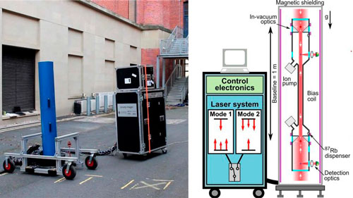 Sensor gravitacional quântico abre janela para o mundo subterrâneo