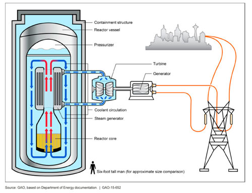 EPE estuda inserção de reatores modulares no Brasil