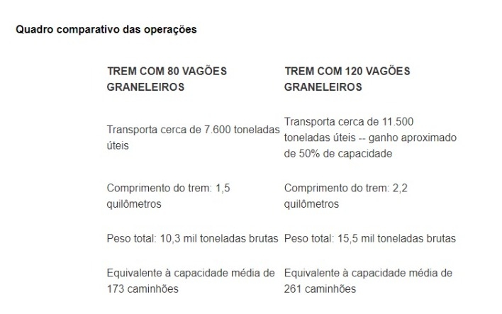 Trens com 120 vagões conectando Rondonópolis ao porto de Santos