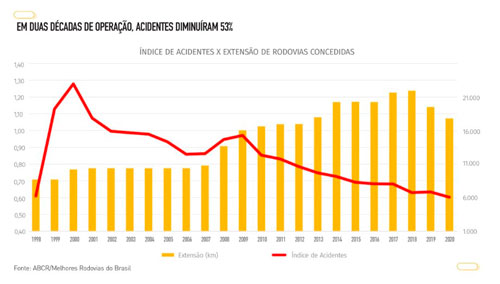 Estradas com menos acidentes 
