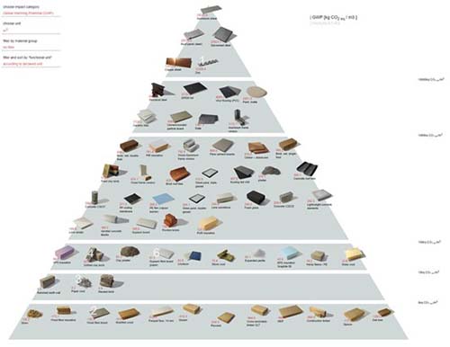 Qual o impacto ambiental de cada material de construção?