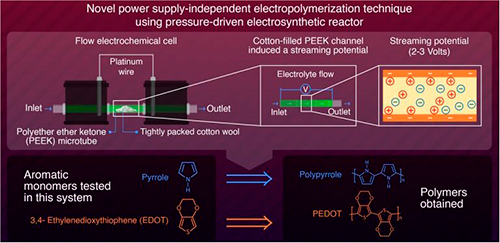 Síntese eletroquímica agora é possível sem fonte de eletricidade