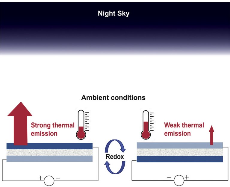 Refrigeração radiativa, que não gasta energia, agora controlada eletronicamente