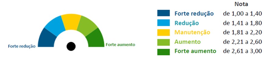 Confiança dos empresários do setor imobiliário fecha 2022 com estabilidade, aponta indicador da Deloitte com a ABRAINC