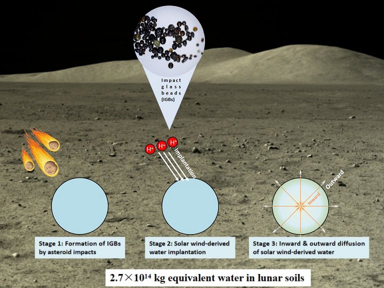 Encontrado novo reservatório de água na Lua
