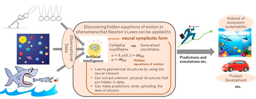 Inteligência artificial descobre leis da física ocultas em dados