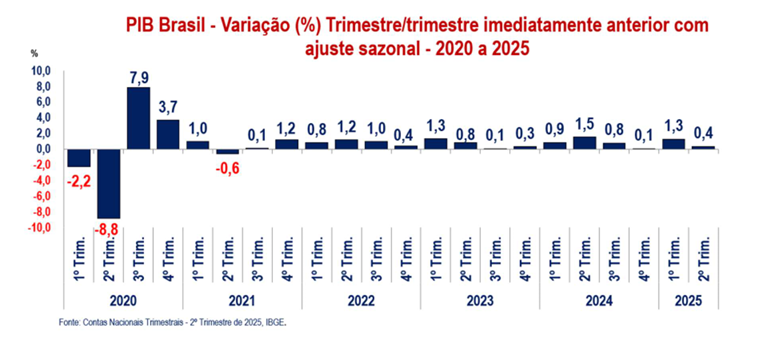 PIB da Construção Civil cai pelo segundo trimestre consecutivo e setor já sente os efeitos das altas taxas de juro 
