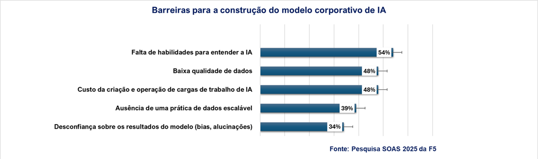 Ter sua própria Inteligência Artificial: estudo da F5 mostra  as barreiras para empresas atingirem essa meta 