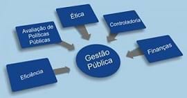 Os desafios da gestão pública no Brasil