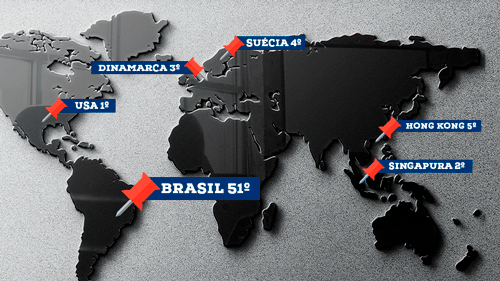Brasil sobe seis posições no ranking de competitividade digital