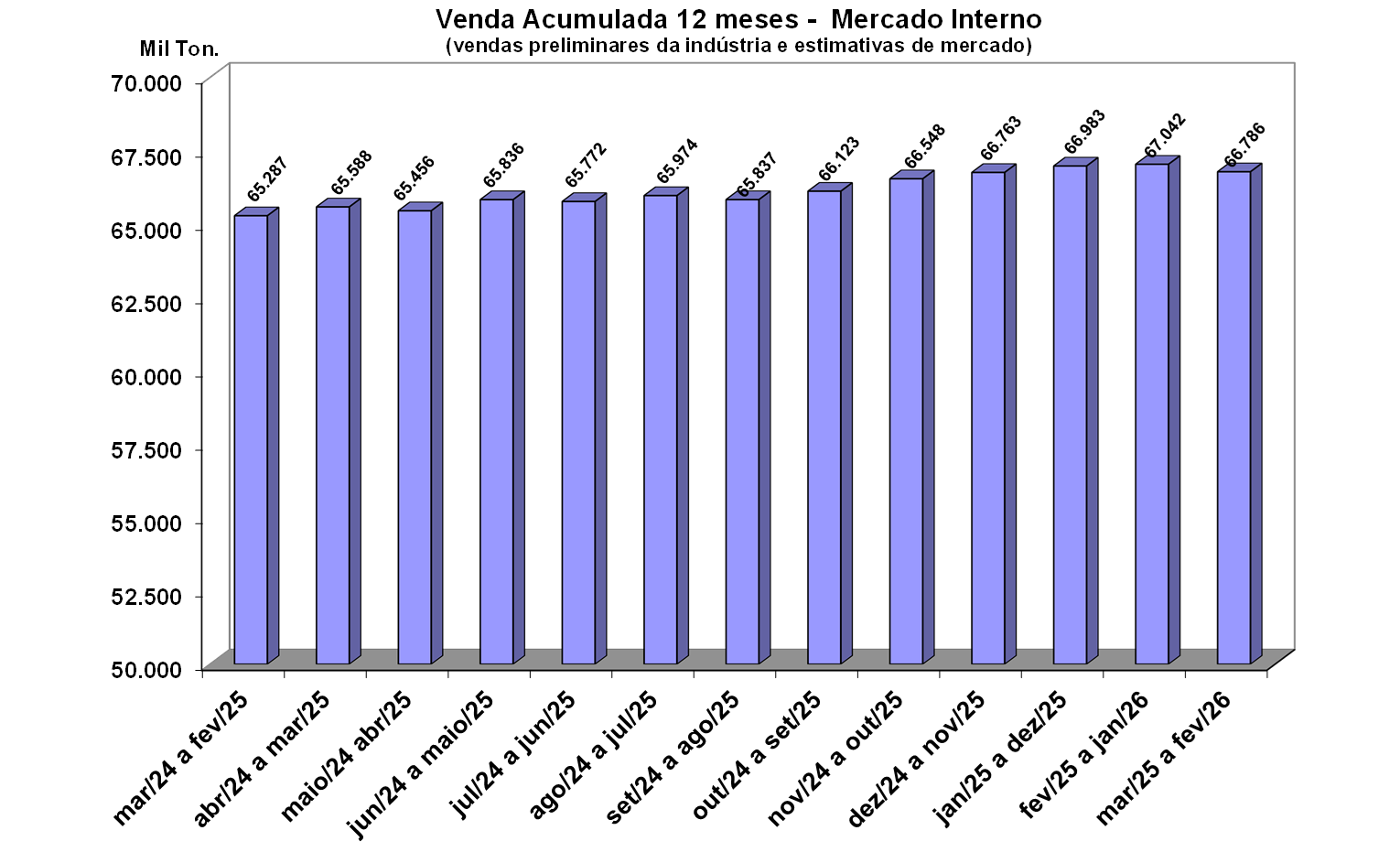 Indústria do cimento apresenta retração em fevereiro