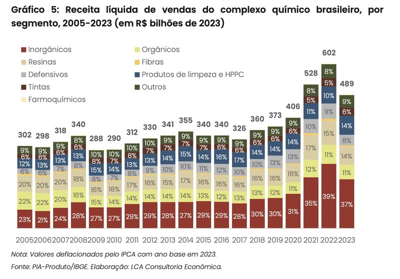  Estudo aponta caminhos para fortalecer a cadeia produtiva do PVC no Brasil