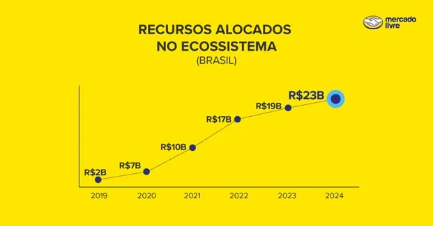 Mercado Livre vai investir mais de R$ 23 bilhões no Brasil em 2024