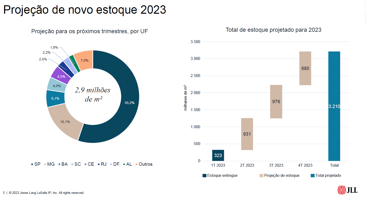 Mercado de galpões logísticos deve permanecer aquecido em 2023