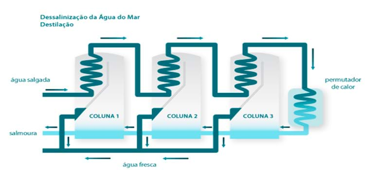 Nova tecnologia dessaliniza água do mar com menos energia