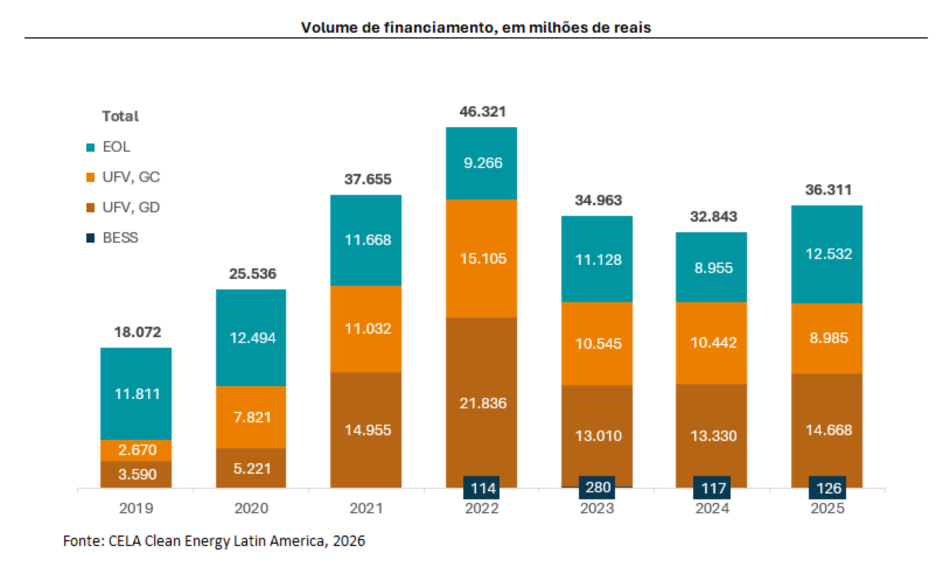 Financiamento para renováveis cresce 10,6% em 2025, mas segue 22% abaixo do pico histórico de 2022, aponta CELA