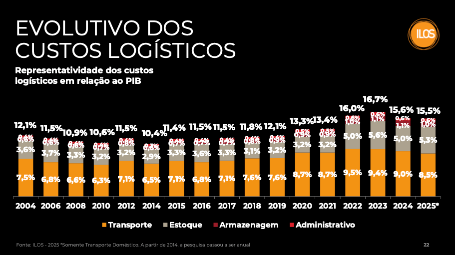 Custos logísticos no Brasil consomem 15,5% do PIB em 2025