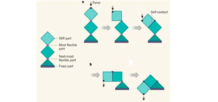 Metamaterial dobra sozinho e com autocorreção