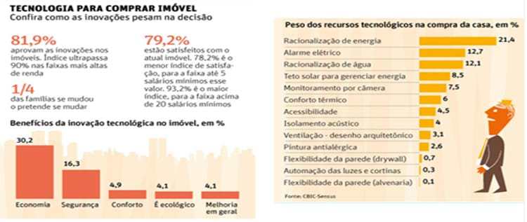  Comprador de imóvel valoriza inovação; veja os itens que mais pesam