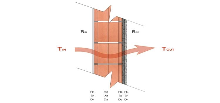 Como calcular a transmitância térmica (valor U) na envoltória de um edifício?