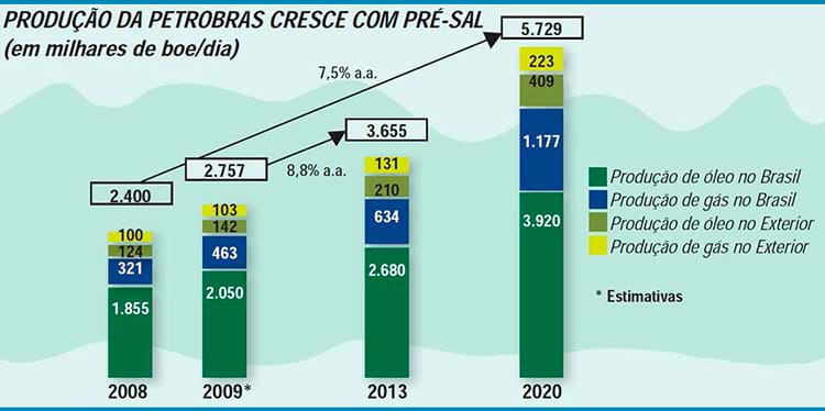 Pré-sal já responde por 54% da produção brasileira de petróleo e gás